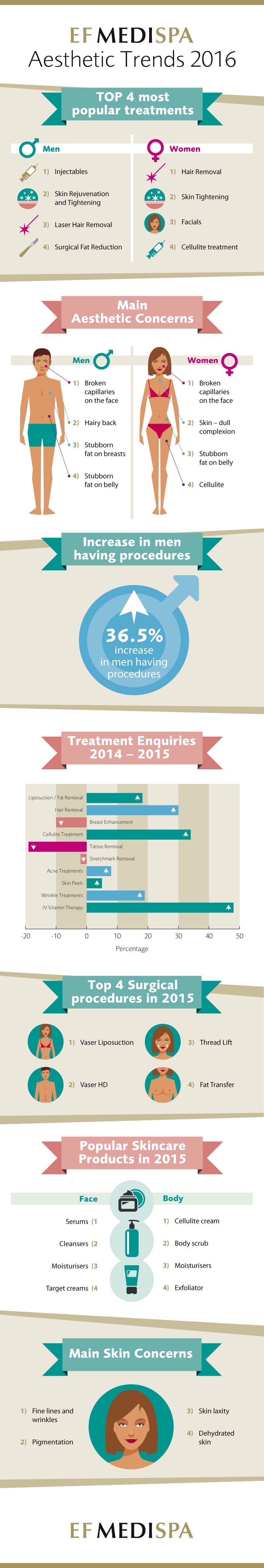 EF MEDISPA Aesthetic Trends infographic 2016 V2