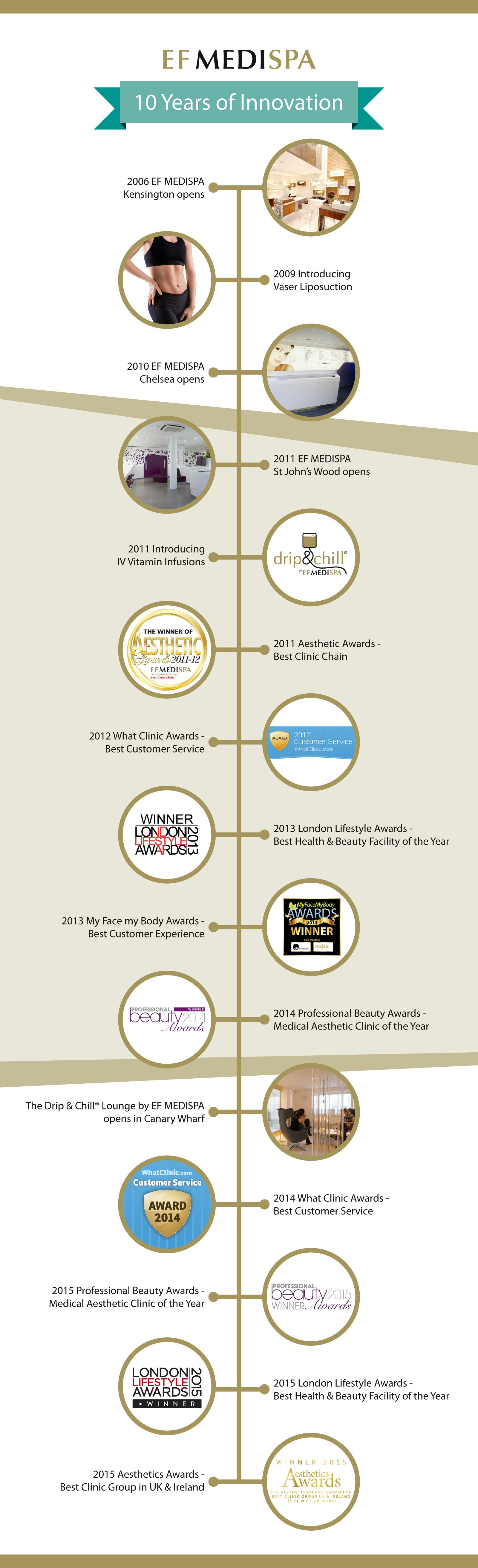 EF MEDISPA Timeline